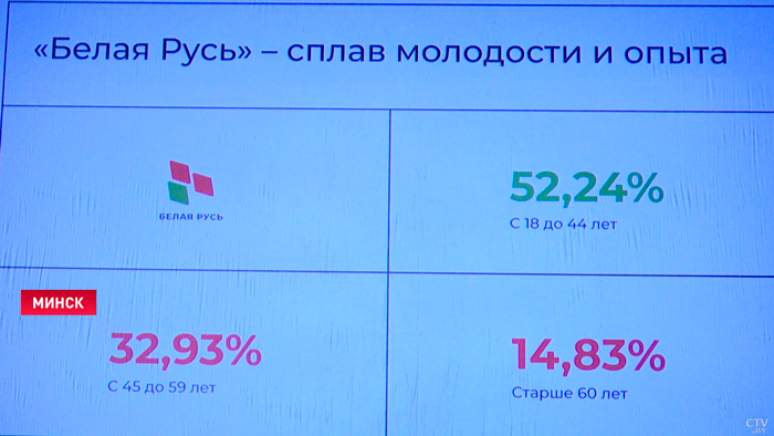 Поздравила даже Коммунистическая партия Китая. «Белая Русь» отмечает 15-летие организации-7