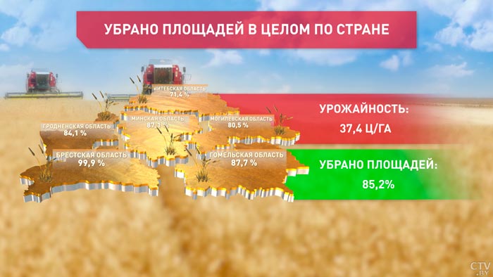 6,78 млн тонн зерна намолотили в Беларуси-1