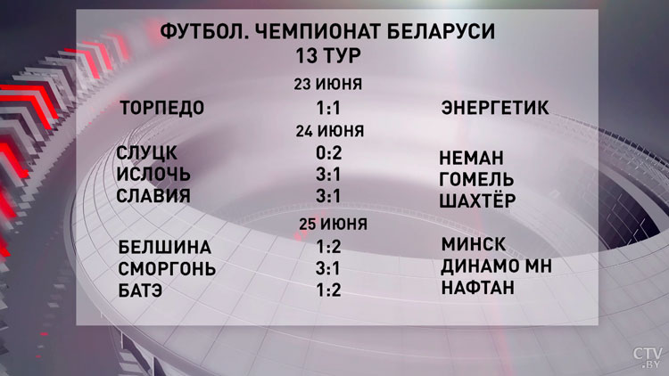 ЧБ по футболу. «Сморгонь» неожиданно обыграла минское «Динамо». Результаты матчей 13-го тура-7