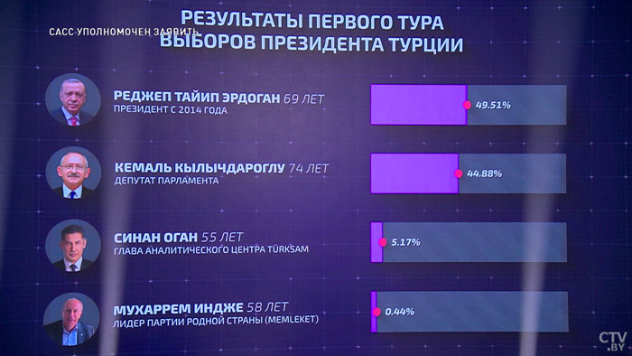 «Предсказать результаты трудно». Почему выборы в Турции в 2023-м называют самыми непредсказуемыми за век?-4