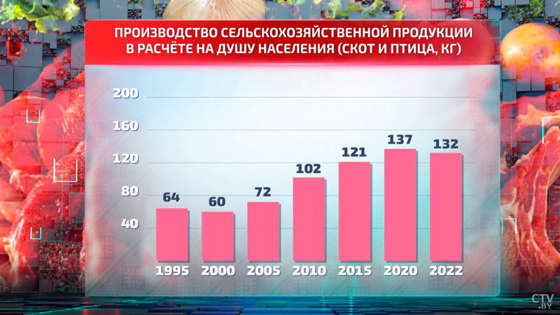 Объёмы производства растут. Как изменилась экономика АПК после голодных 90-х?-10