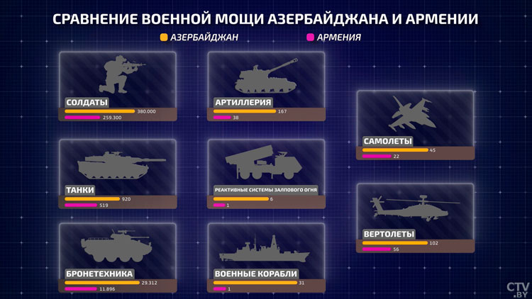 Армения или Азербайджан – где больше вооружения? Анализ провёл Андрей Богодель -4