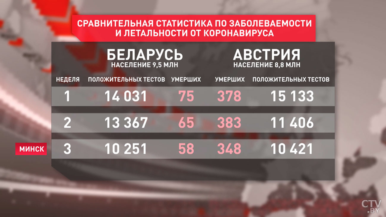 Австрийская газета Wochenblick: Александр Лукашенко не стал вводить карантин, и цифры доказали его правоту-4