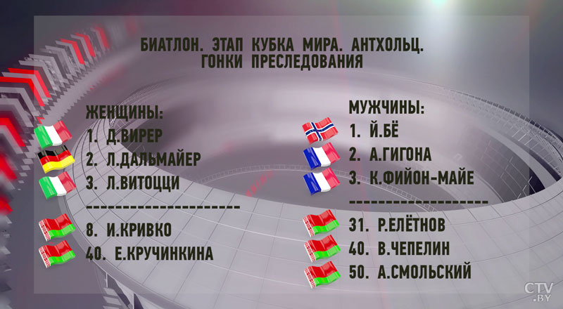 Йоханнес Бё победил в в гонке преследования в Антхольце-1