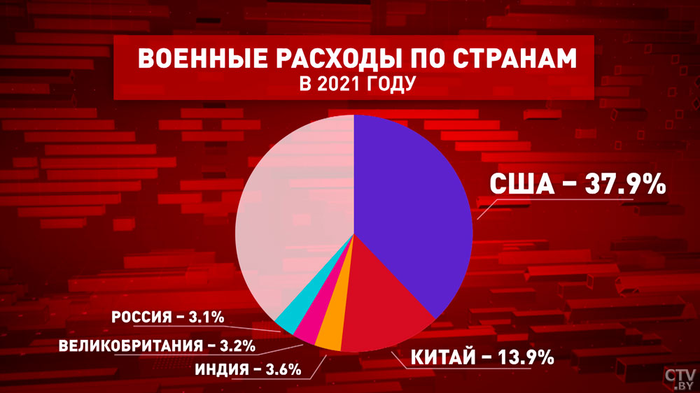 В топе мировых спонсоров войны Америка. Штаты берут на себя почти 40% всех военных расходов-1