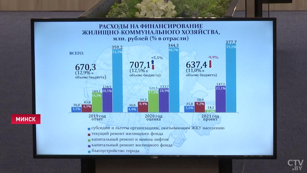 В приоритете по-прежнему социальная сфера. В Минске депутаты приняли бюджет на 2021 год-1