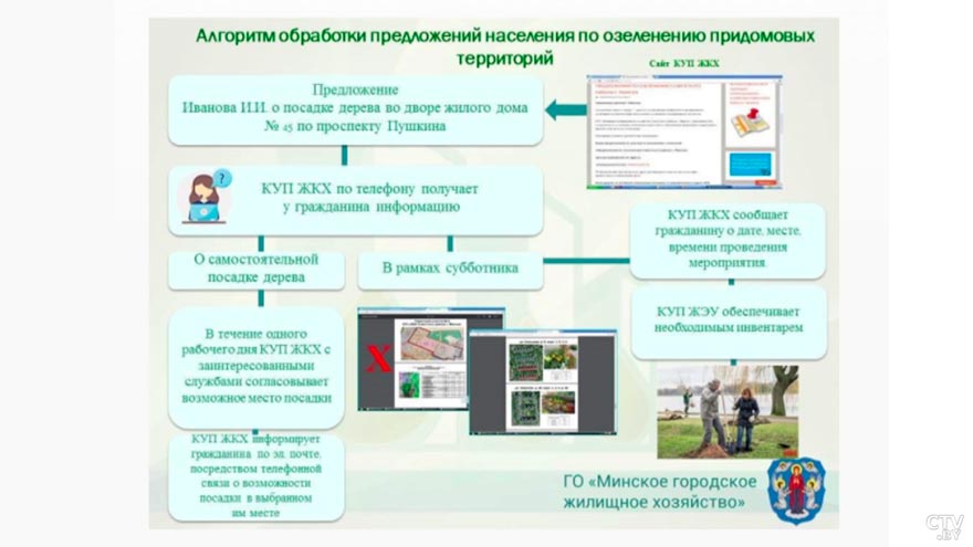 «Цель у неё очень народная». Сколько минчан уже поучаствовали в акции «Зелёный двор вместе»?-4