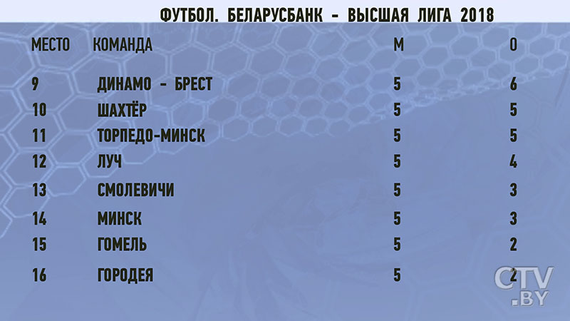 Футбол. «Беларусбанк – высшая лига-2018». ФК БАТЭ одержал пятую подряд победу в матчах 28-го чемпионата страны