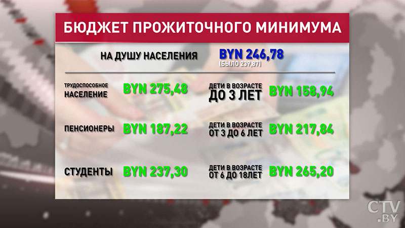 Вырастут детские пособия и пенсии, отменят лимиты на посылки. Рассказываем в цифрах, что изменится в Беларуси с 1 мая-4