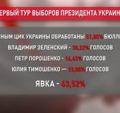 По данным ЦИК Украины, обработано свыше 50 % бюллетеней. Лидирует Владимир Зеленский 