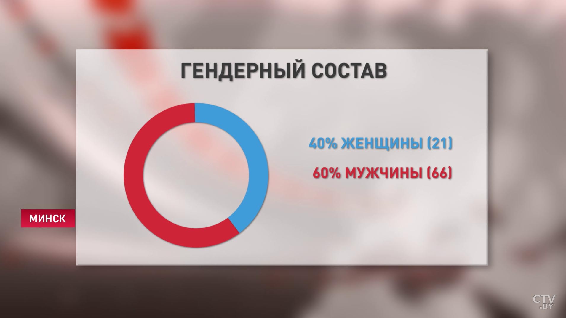 Средний возраст 50,4 года, 40% женщин. Каким будет парламент седьмого созыва?-9 Средний возраст 50,4 года, 40% женщин. Каким будет парламент седьмого созыва?-9