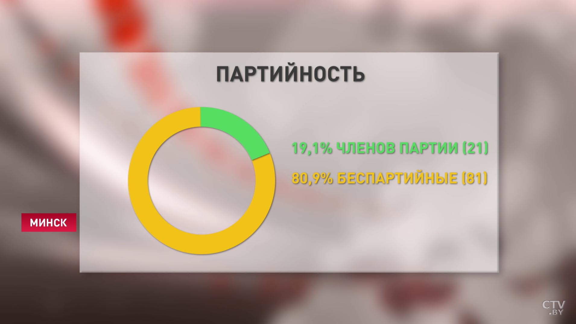 Средний возраст 50,4 года, 40% женщин. Каким будет парламент седьмого созыва?-12 Средний возраст 50,4 года, 40% женщин. Каким будет парламент седьмого созыва?-12