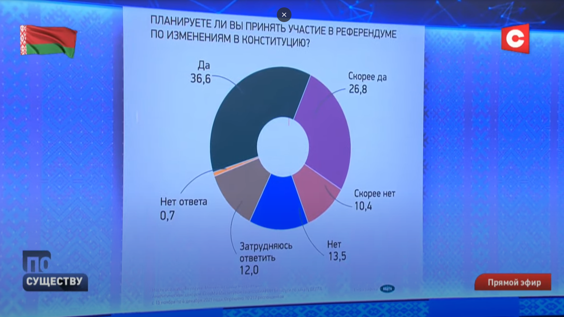 Дату проведения референдума ещё не объявили, но 40% опрошенных белорусов уже готовы туда прийти. О чём это говорит?-10