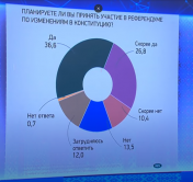 Дату проведения референдума ещё не объявили, но 40% опрошенных белорусов уже готовы туда прийти. О чём это говорит?