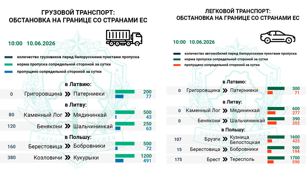 ГПК: очереди на въезд в Польшу ожидают около  300 легковушек