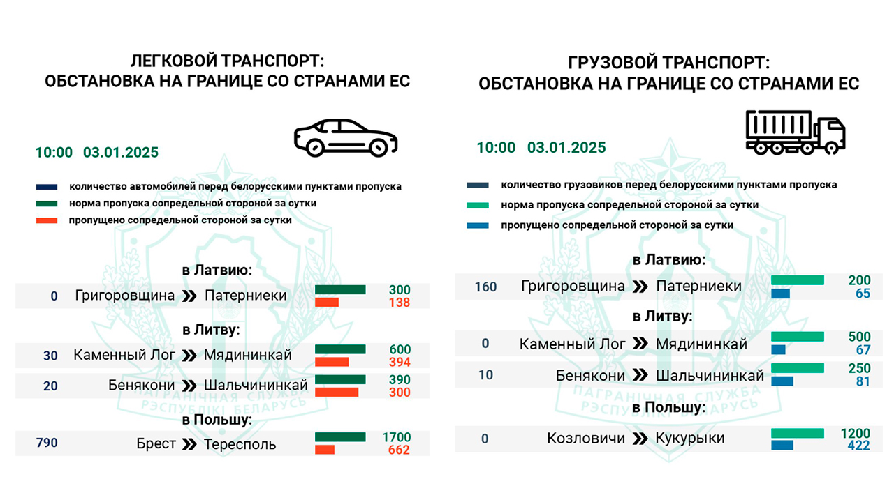 ГПК: более 800 легковых авто ожидают въезда в ЕС на границе-1