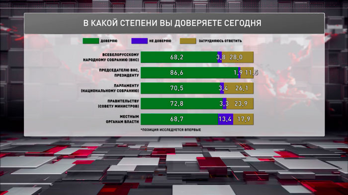 Насколько белорусы доверяют органам власти? Результаты исследования