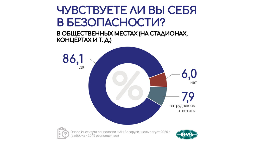 91,1% респондентов социсследования чувствуют себя в безопасности в Беларуси-3 91,1% респондентов социсследования чувствуют себя в безопасности в Беларуси-3