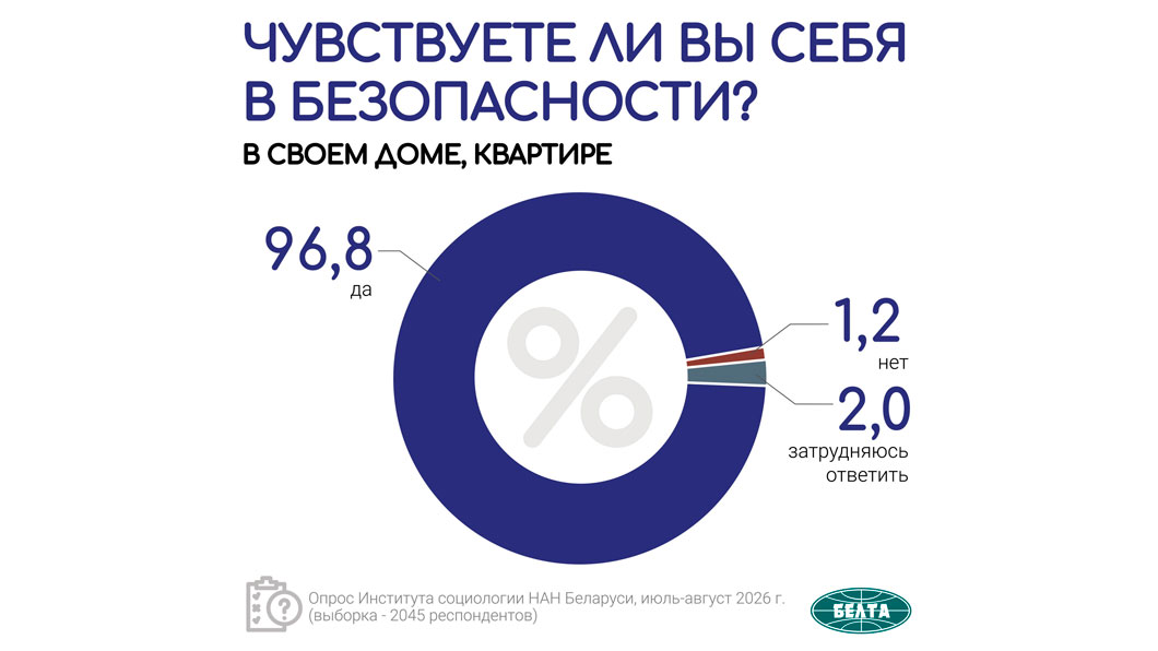 91,1% респондентов социсследования чувствуют себя в безопасности в Беларуси-4 91,1% респондентов социсследования чувствуют себя в безопасности в Беларуси-4