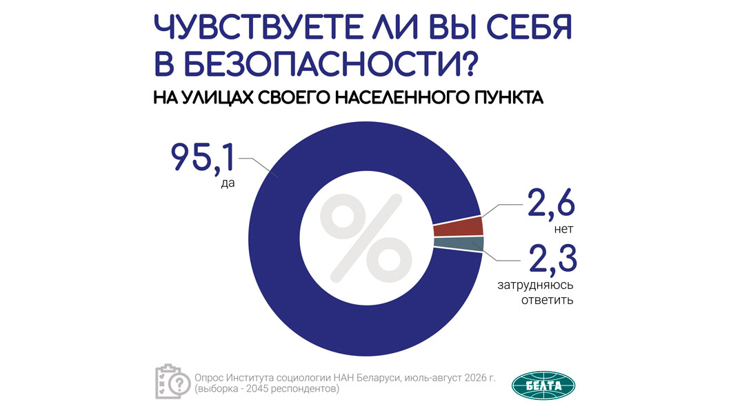 91,1% респондентов социсследования чувствуют себя в безопасности в Беларуси-5 91,1% респондентов социсследования чувствуют себя в безопасности в Беларуси-5