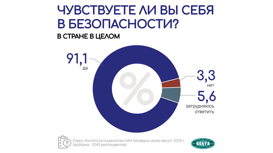 91,1% респондентов социсследования чувствуют себя в безопасности в Беларуси-0 91,1% респондентов социсследования чувствуют себя в безопасности в Беларуси-0