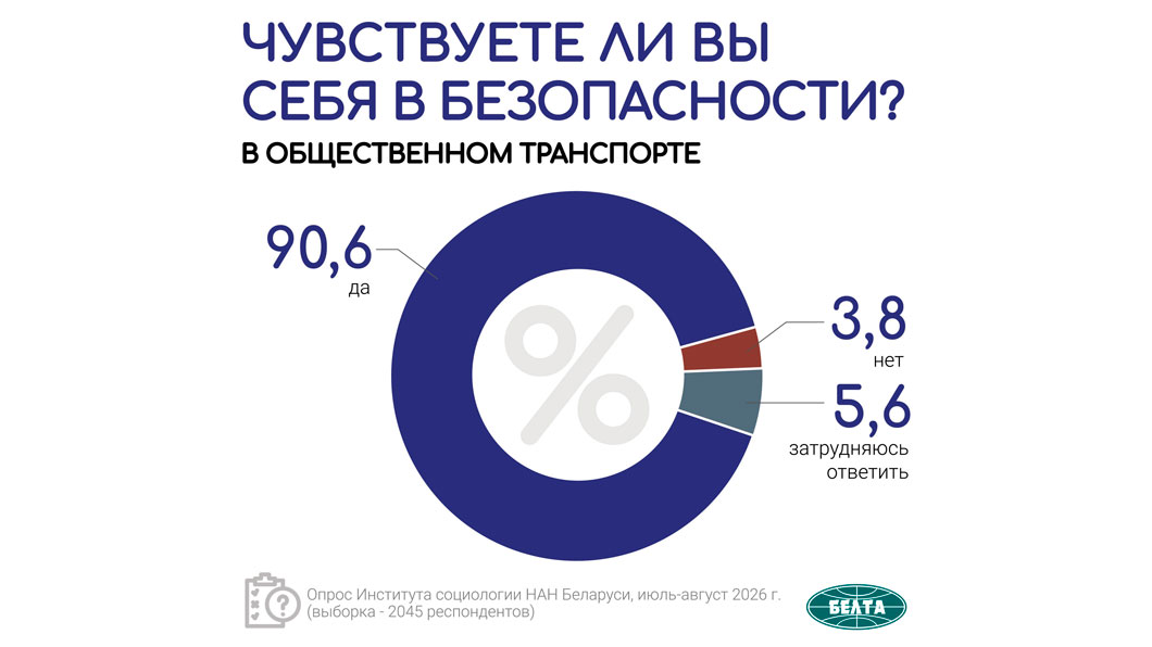 91,1% респондентов социсследования чувствуют себя в безопасности в Беларуси-2 91,1% респондентов социсследования чувствуют себя в безопасности в Беларуси-2
