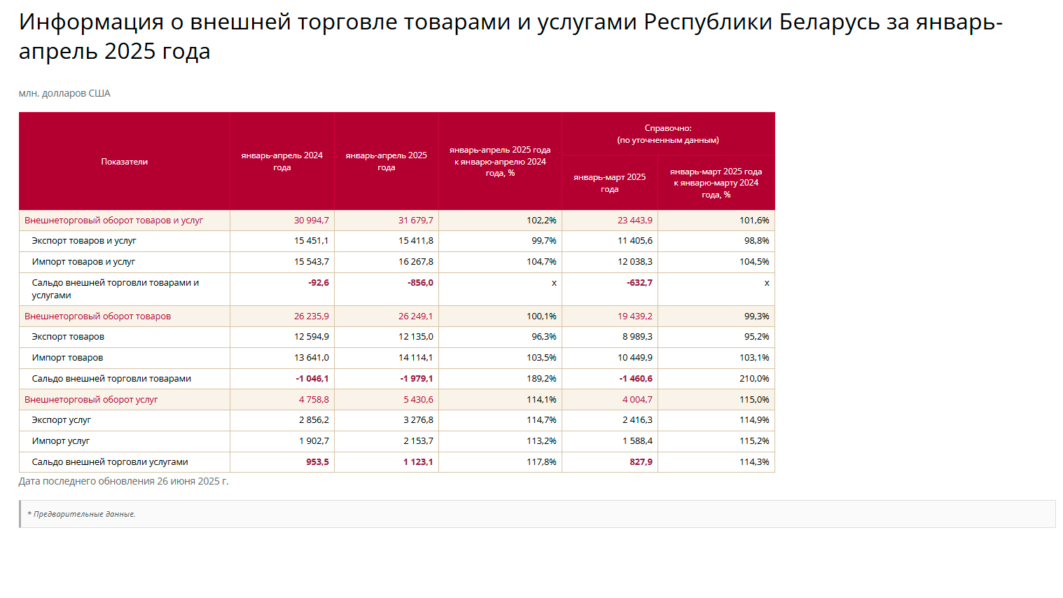 Внешнеторговый оборот товаров и услуг РБ в январе-апреле вырос на 2,2%-0