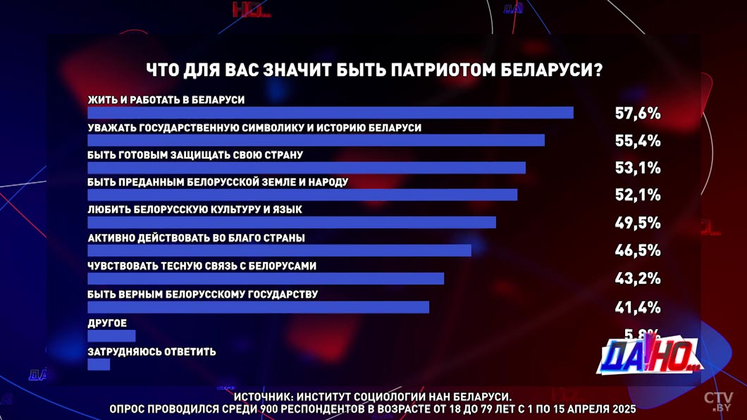 Что значит быть патриотом Беларуси? В НАН провели опрос -4