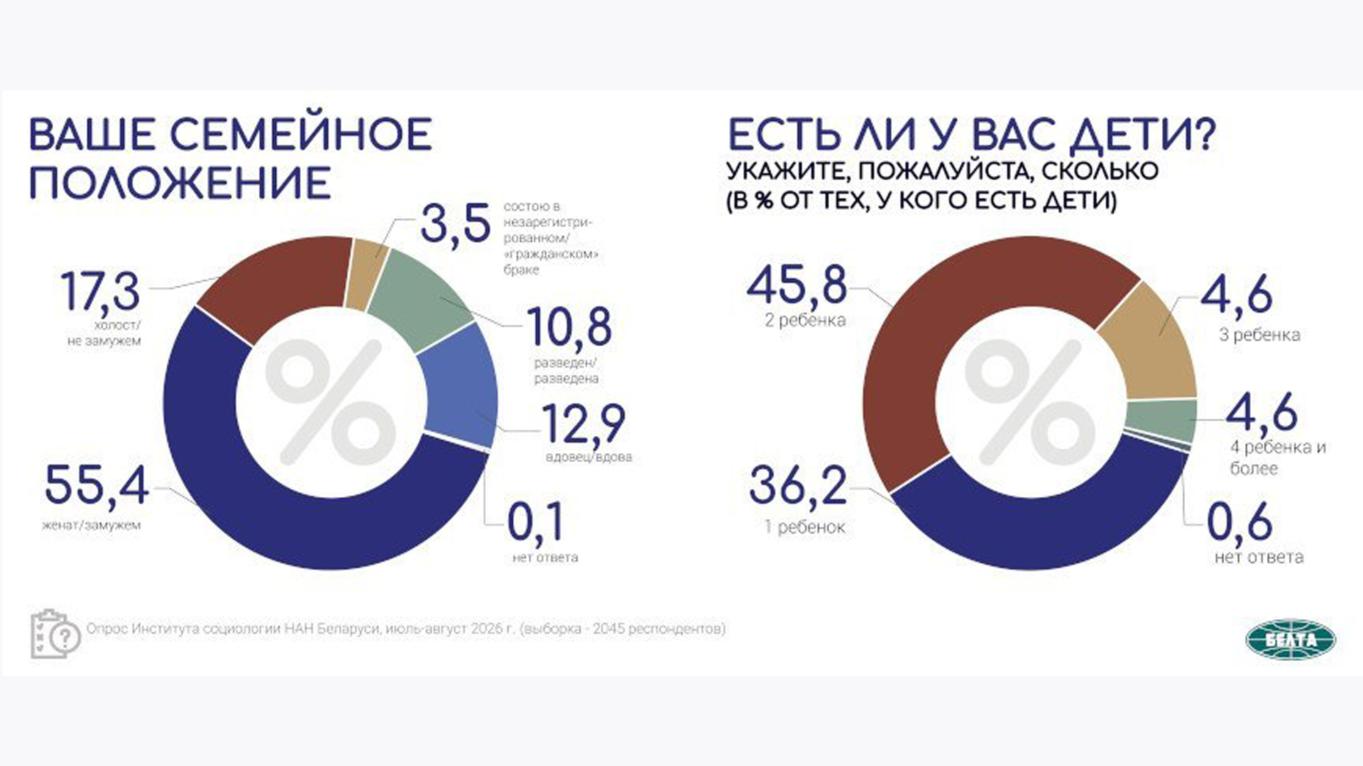 Результаты социсследования по актуальным вопросам соцэкономразвития Беларуси презентовали в Минске-1