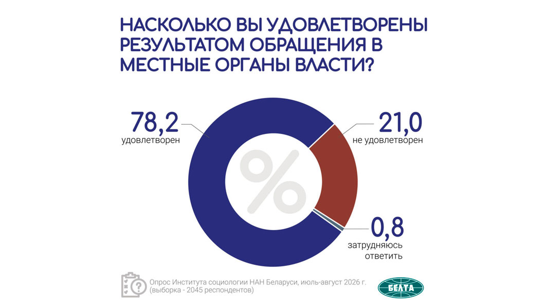 Насколько белорусы удовлетворены результатом обращения в местные органы власти – социсследование-0 Насколько белорусы удовлетворены результатом обращения в местные органы власти – социсследование-0