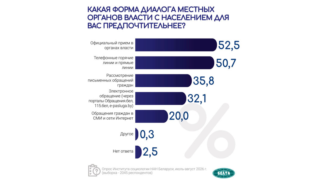 Насколько белорусы удовлетворены результатом обращения в местные органы власти – социсследование-2 Насколько белорусы удовлетворены результатом обращения в местные органы власти – социсследование-2