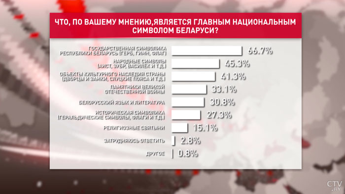 Беларусь отметит День государственных флага, герба и гимна. Какой главный символ страны – результаты соцопроса-1