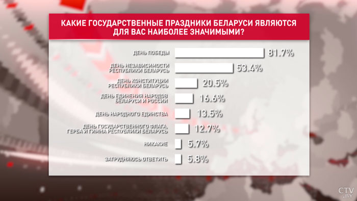 Беларусь отметит День государственных флага, герба и гимна. Какой главный символ страны – результаты соцопроса-4