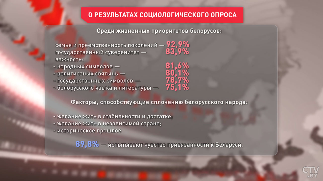 Директор Института социологии НАН: около 90% белорусов чувствуют привязанность к своей стране-1