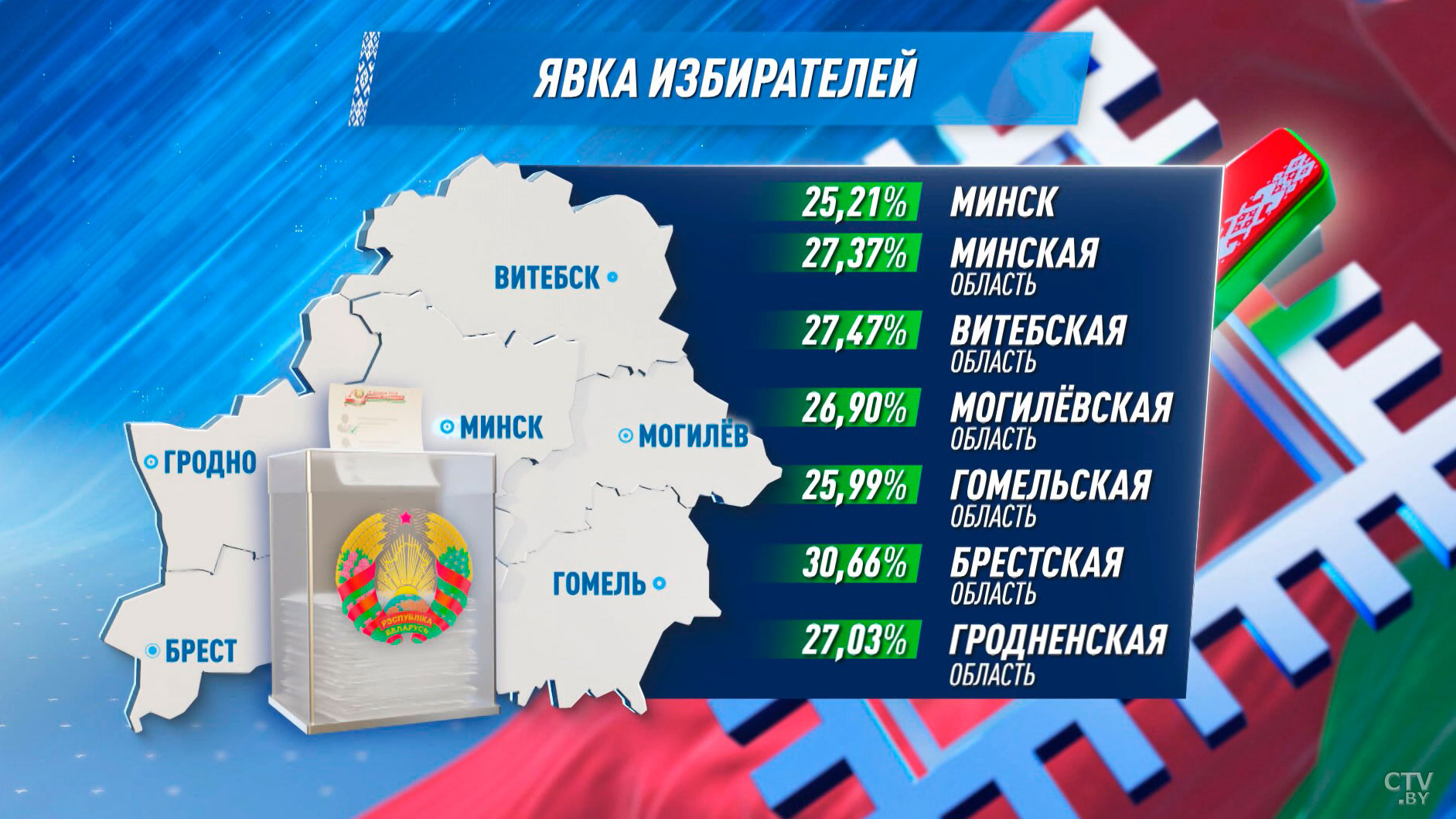 Брестская область – лидер по досрочному голосованию на выборах Президента-2