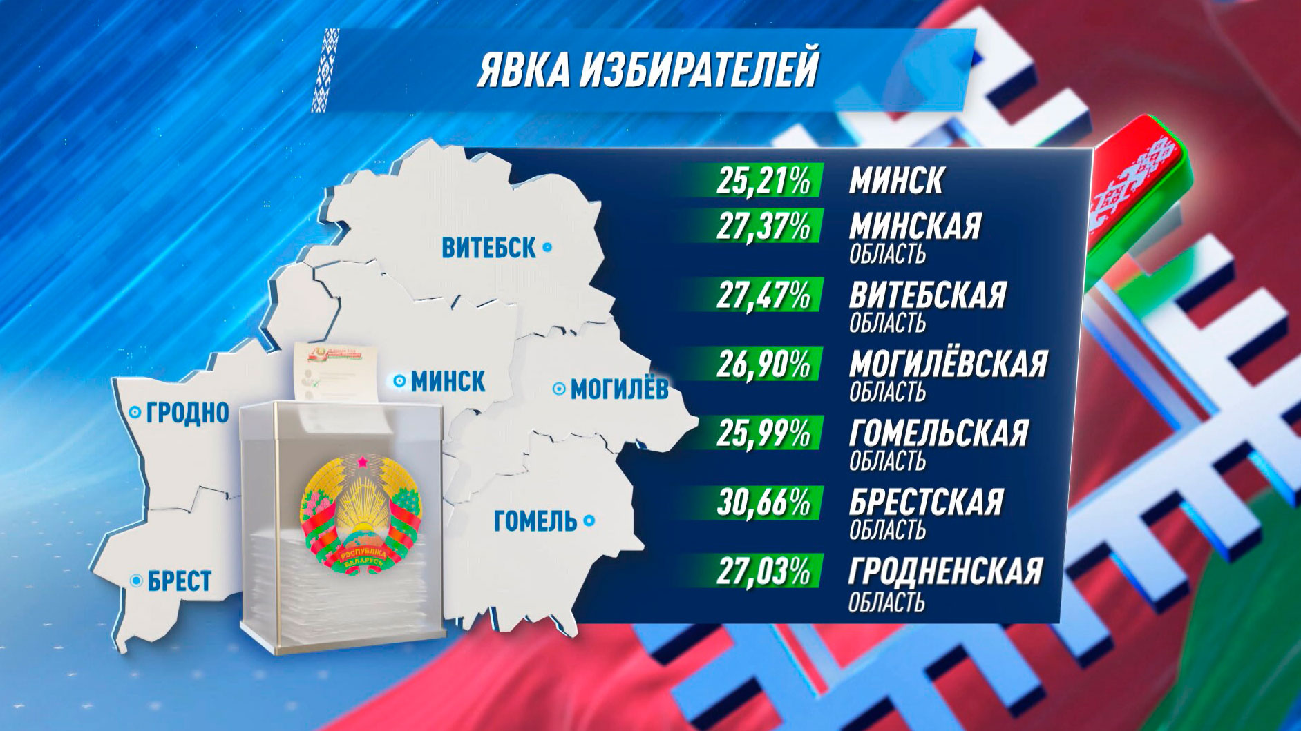 Брестская область – лидер по досрочному голосованию на выборах Президента