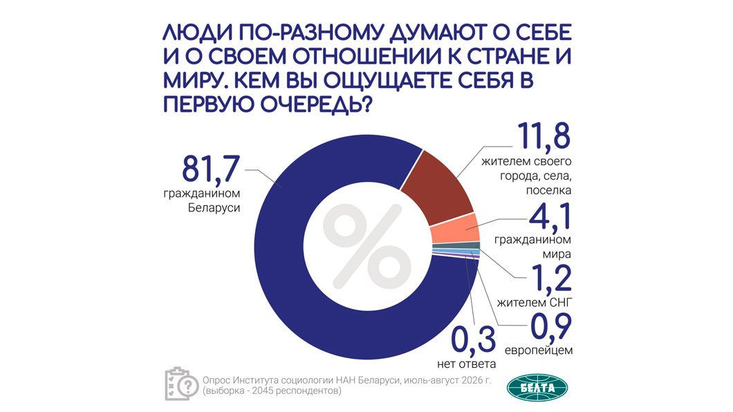 «Кем вы ощущаете себя в первую очередь?» Как ответили белорусы – результаты социсследования-0