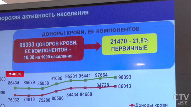 «Мы максимально продумывали, как обследовать донора». 9 тяжёлым пациентам, больным коронавирусом, уже ввели плазму-9