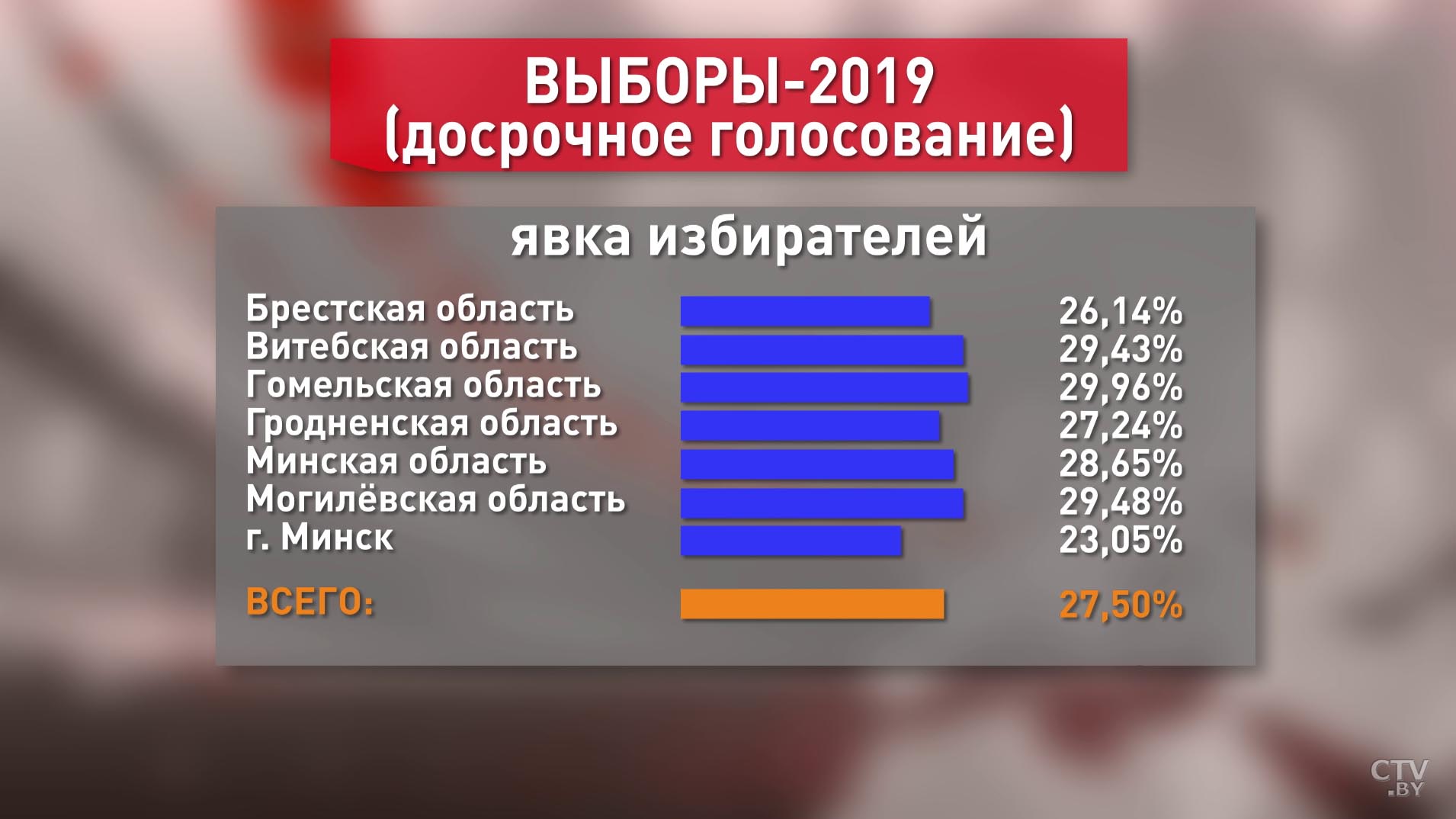 За четыре дня досрочного голосования свой выбор сделали 27,5% белорусов-1