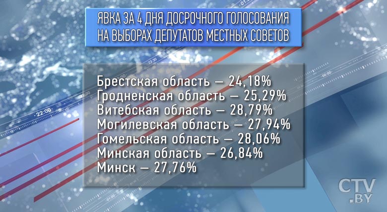 «Проведена большая работа». В Беларуси завершились досрочные выборы в местные Советы-10