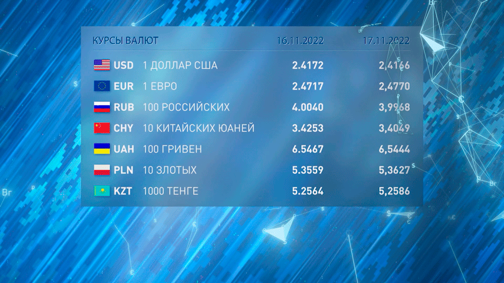 Новости экономики на РТР-Беларусь за 16.11.2022-10