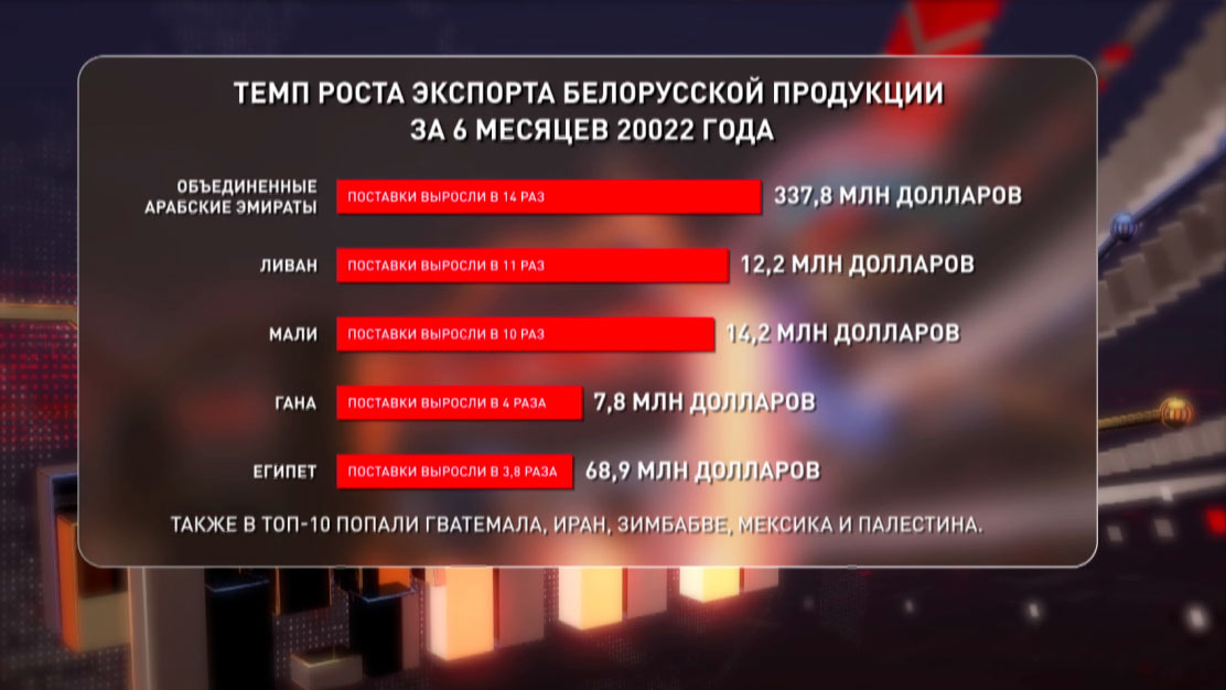Беларусь показала взрывной рост экспорта в разные страны