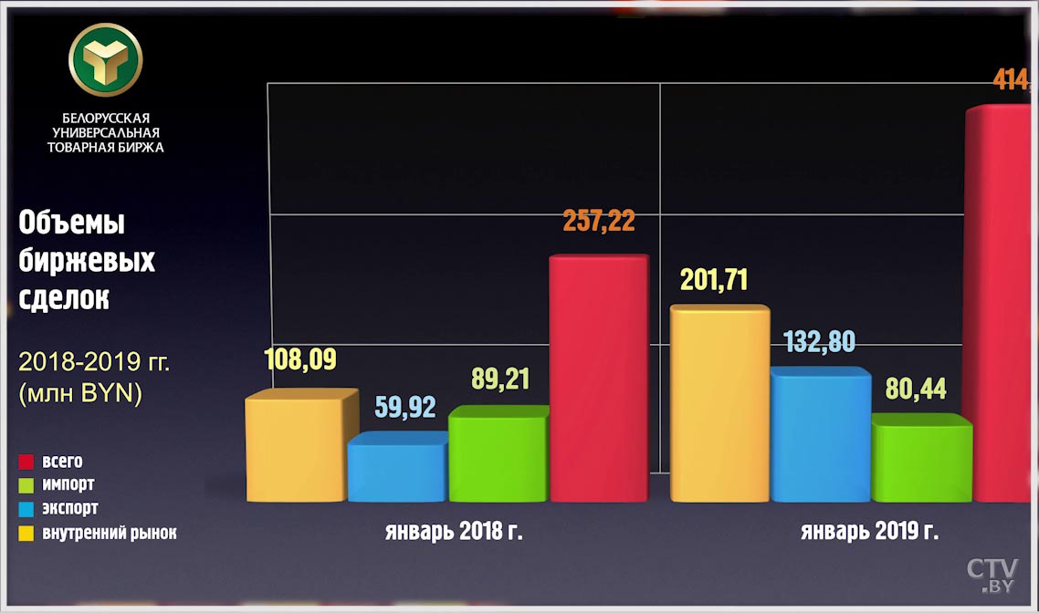 Сумма экспортных сделок на БУТБ выросла в два раза-1