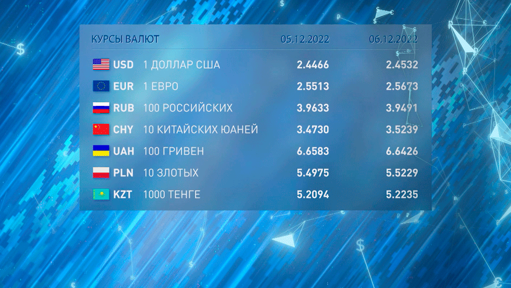 Новости экономики на РТР-Беларусь за 05.12.2022-10