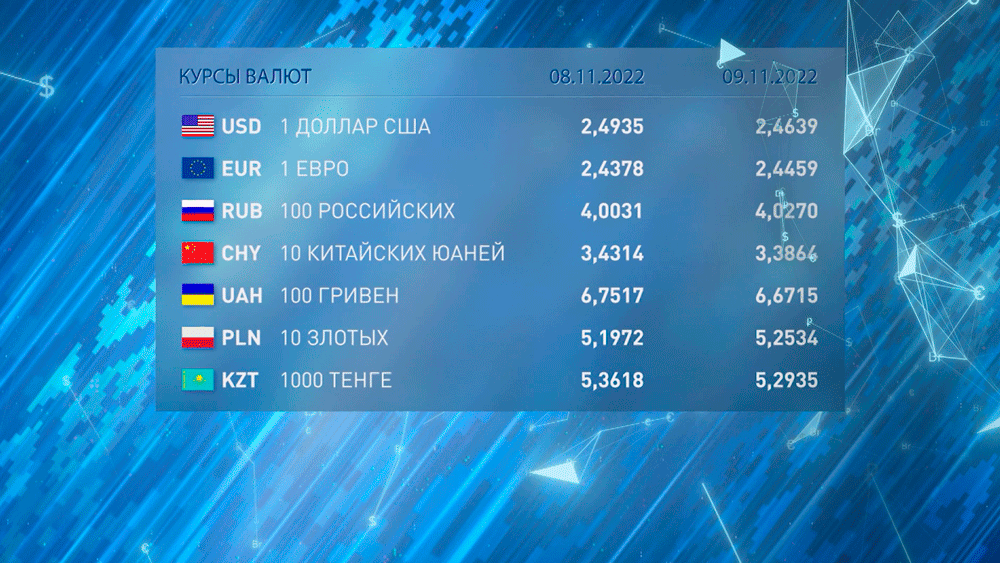 Новости экономики на РТР-Беларусь за 08.11.2022-10