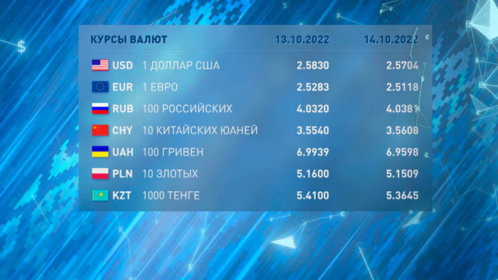 Новости экономики на РТР-Беларусь за 13.10.2022-7
