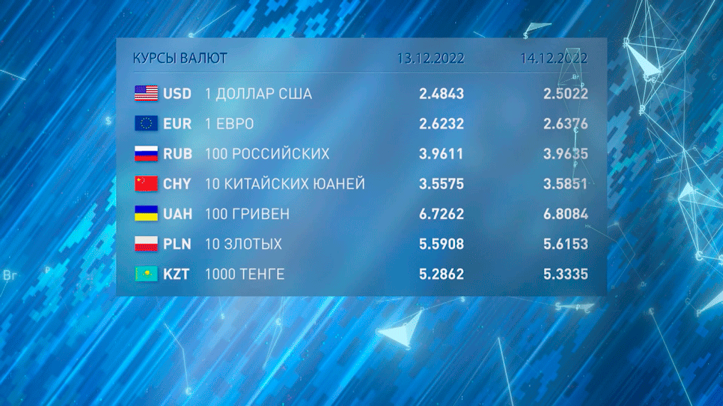 Новости экономики на РТР-Беларусь за 13.12.2022-10