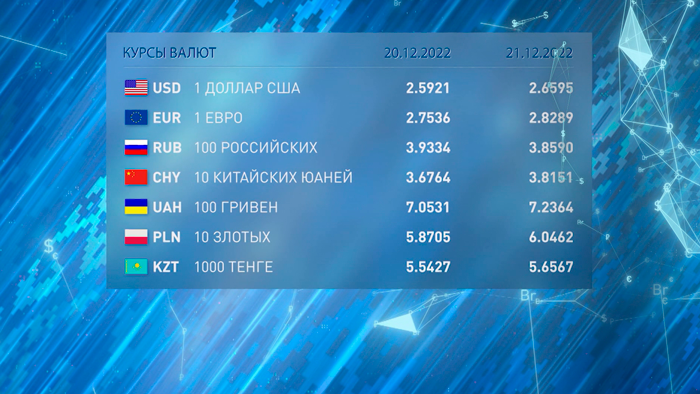 Новости экономики на РТР-Беларусь за 20.12.2022-10