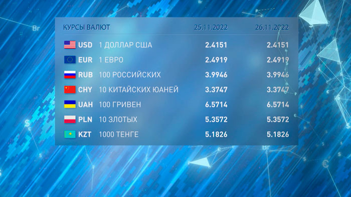 Новости экономики на РТР-Беларусь за 25.11.2022-10