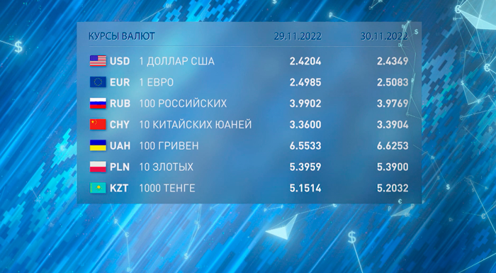 Новости экономики на РТР-Беларусь за 29.11.2022-10 Новости экономики на РТР-Беларусь за 29.11.2022-10